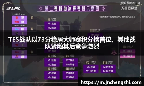 TES战队以73分稳居大师赛积分榜首位，其他战队紧随其后竞争激烈